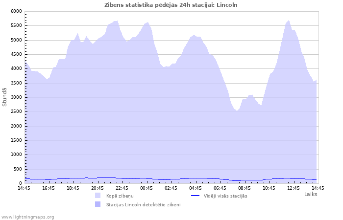 Grafiki: Zibens statistika