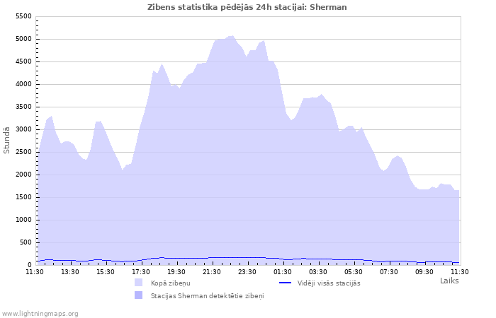 Grafiki: Zibens statistika