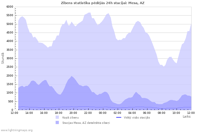 Grafiki: Zibens statistika