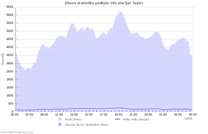 Grafiki: Zibens statistika