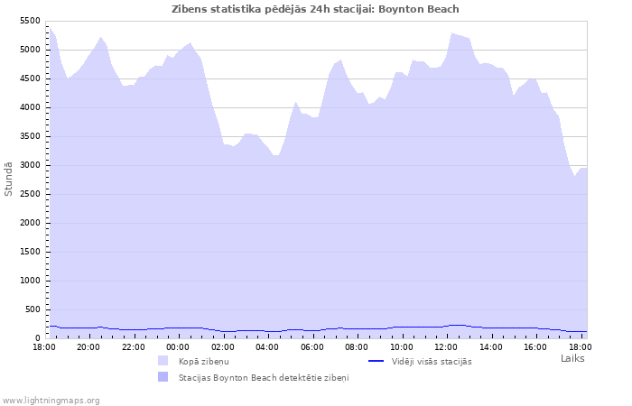 Grafiki: Zibens statistika