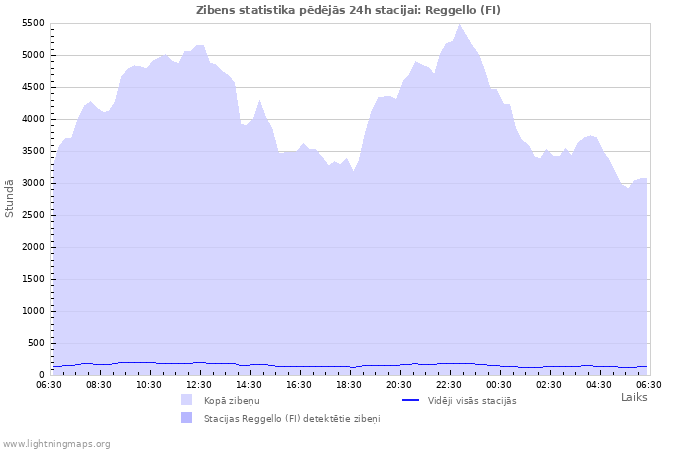 Grafiki: Zibens statistika