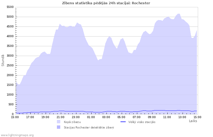 Grafiki: Zibens statistika