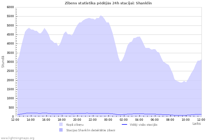 Grafiki: Zibens statistika