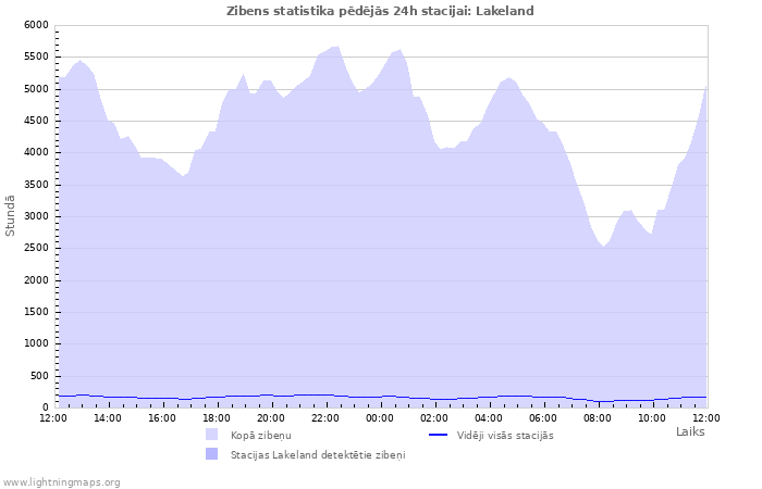 Grafiki: Zibens statistika