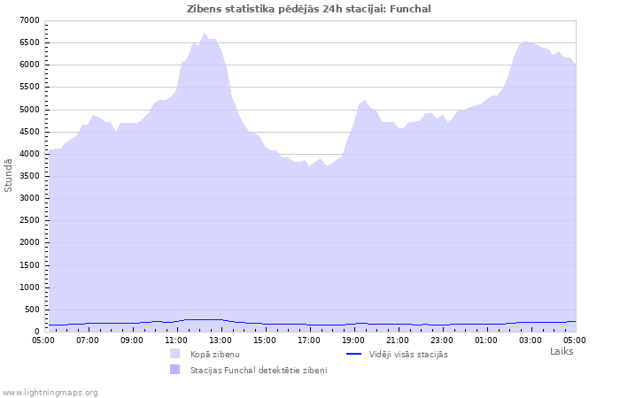 Grafiki: Zibens statistika