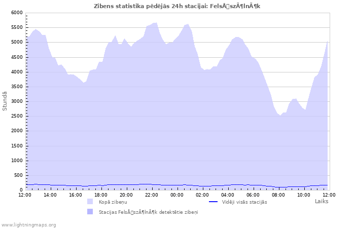 Grafiki: Zibens statistika