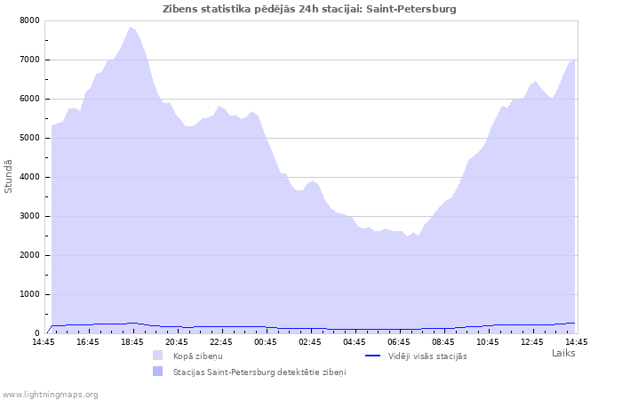 Grafiki: Zibens statistika