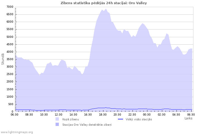 Grafiki: Zibens statistika