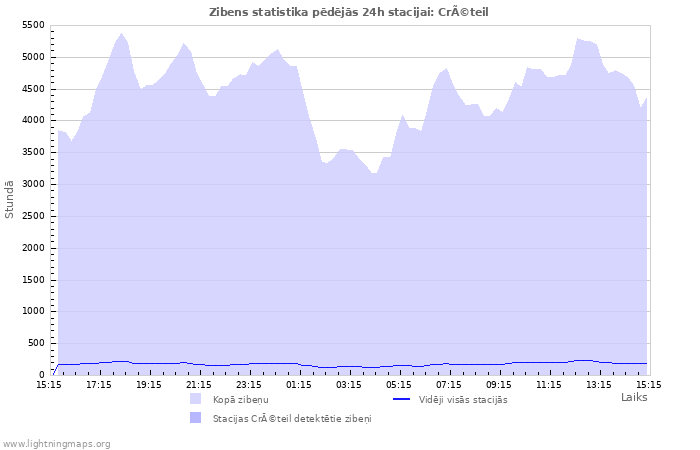 Grafiki: Zibens statistika