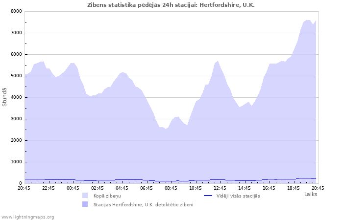 Grafiki: Zibens statistika