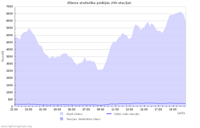 Grafiki: Zibens statistika