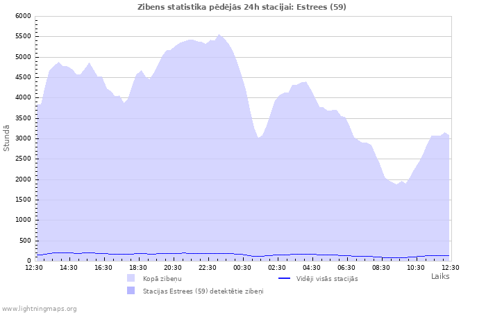 Grafiki: Zibens statistika