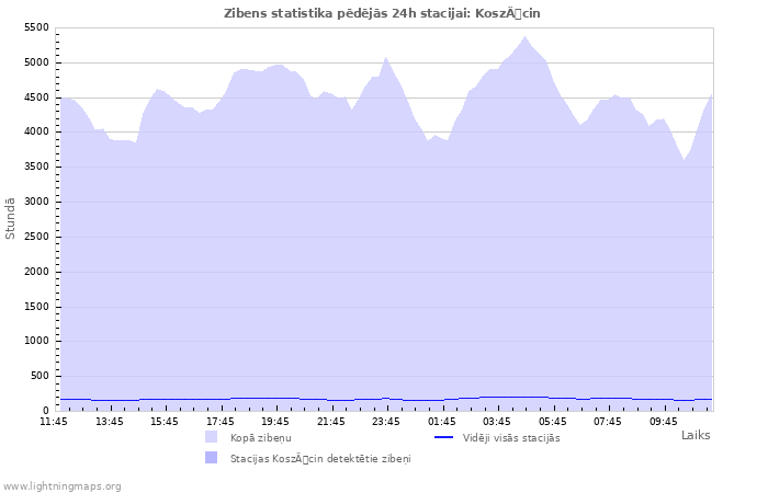 Grafiki: Zibens statistika