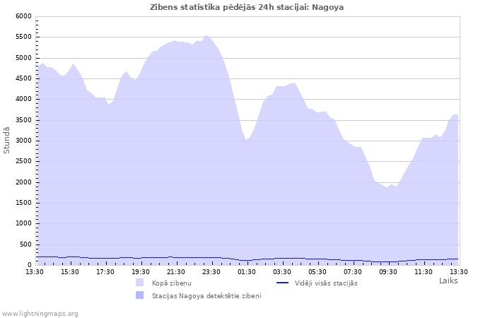 Grafiki: Zibens statistika