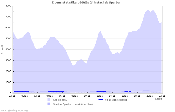 Grafiki: Zibens statistika