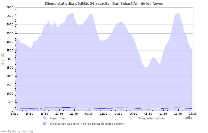 Grafiki: Zibens statistika