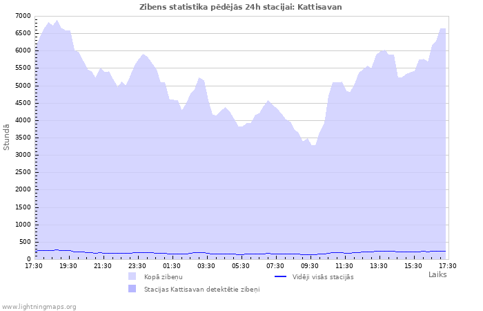 Grafiki: Zibens statistika