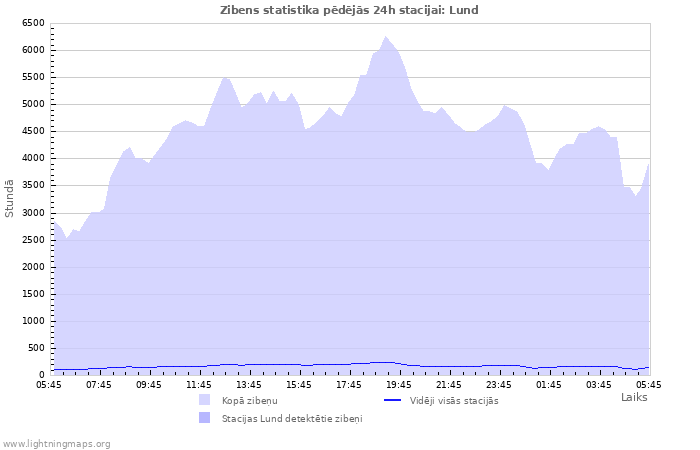 Grafiki: Zibens statistika