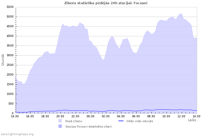 Grafiki: Zibens statistika