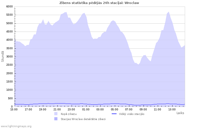 Grafiki: Zibens statistika