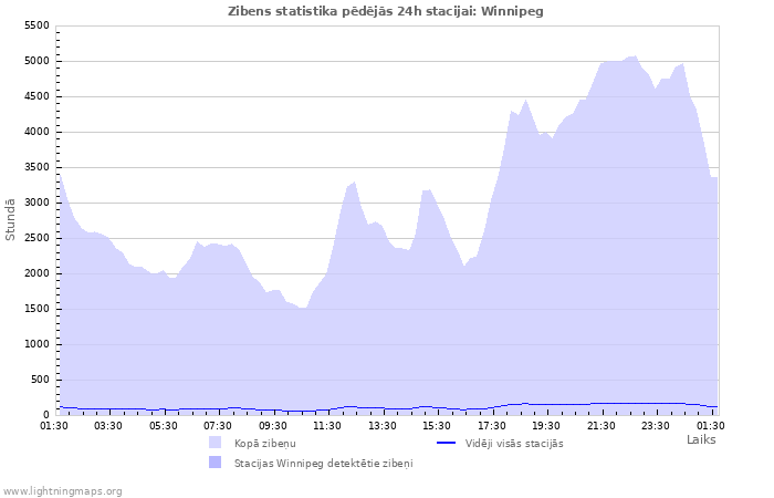 Grafiki: Zibens statistika