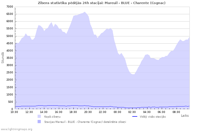 Grafiki: Zibens statistika