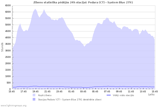 Grafiki: Zibens statistika