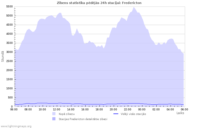 Grafiki: Zibens statistika