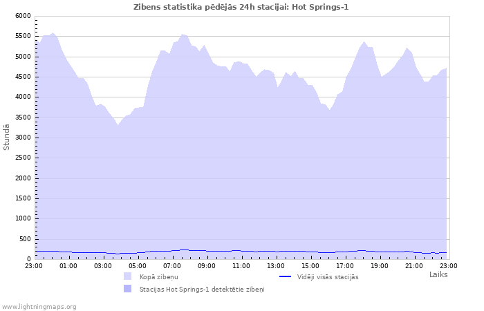 Grafiki: Zibens statistika