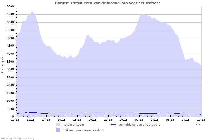 Grafieken: Bliksem statistieken
