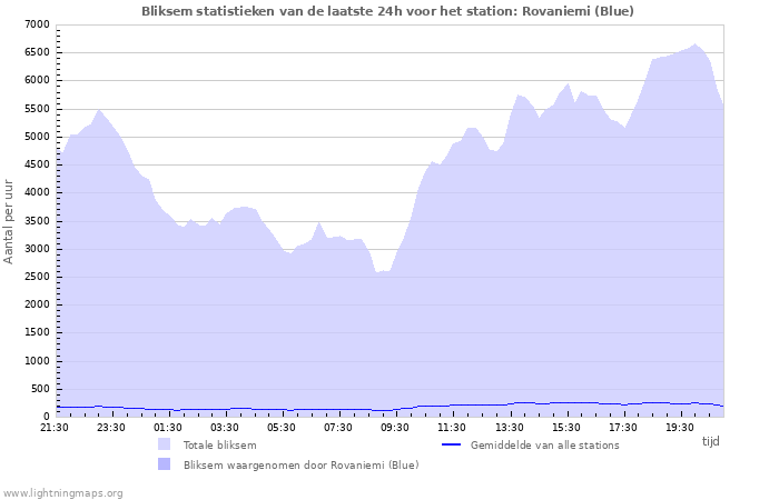 Grafieken: Bliksem statistieken