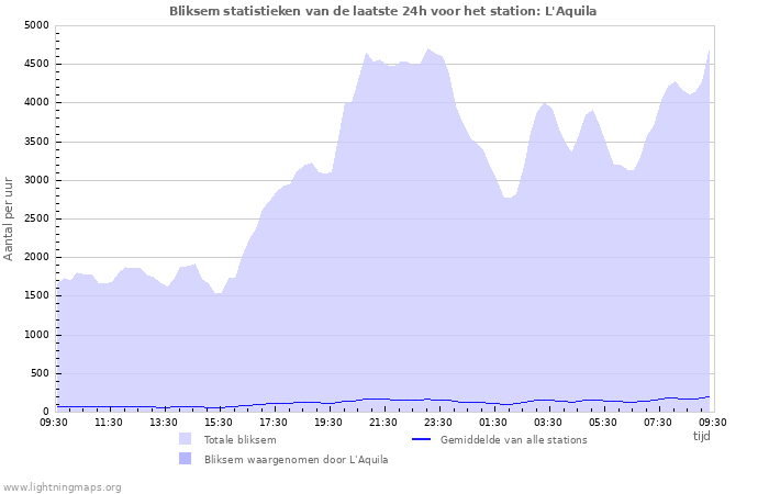 Grafieken: Bliksem statistieken