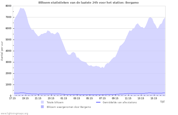 Grafieken: Bliksem statistieken