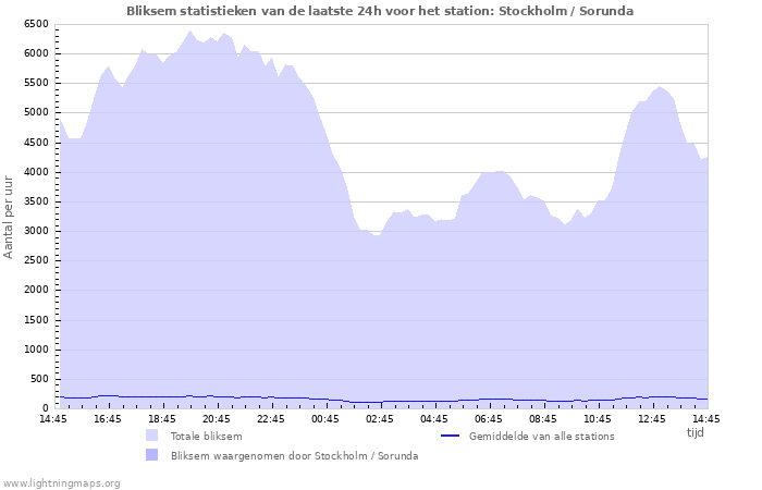 Grafieken: Bliksem statistieken