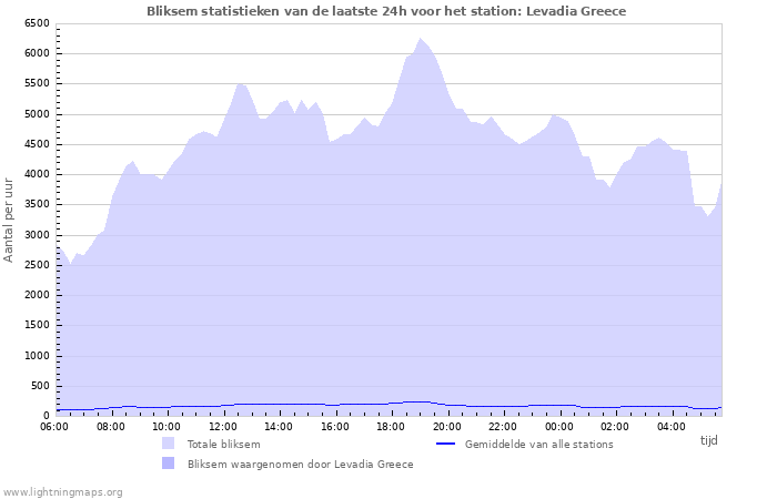 Grafieken: Bliksem statistieken