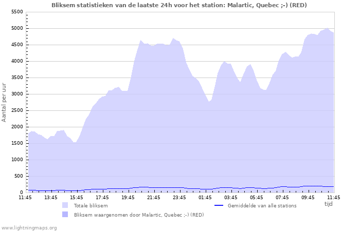 Grafieken: Bliksem statistieken