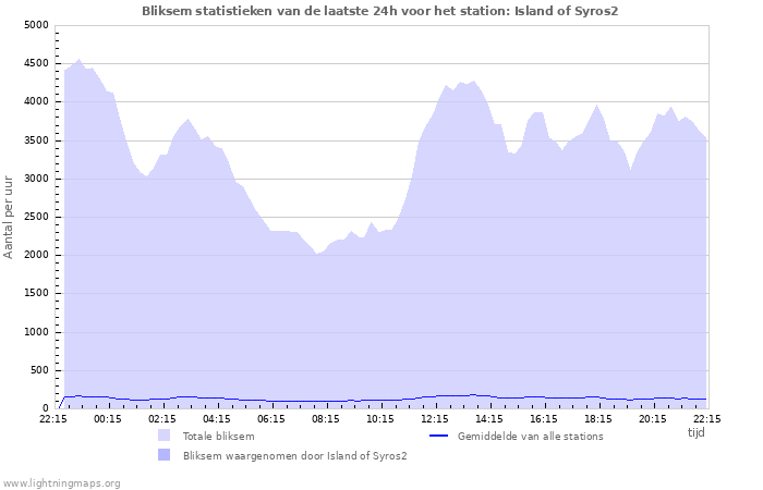 Grafieken: Bliksem statistieken