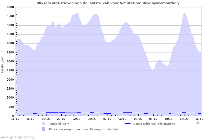 Grafieken: Bliksem statistieken