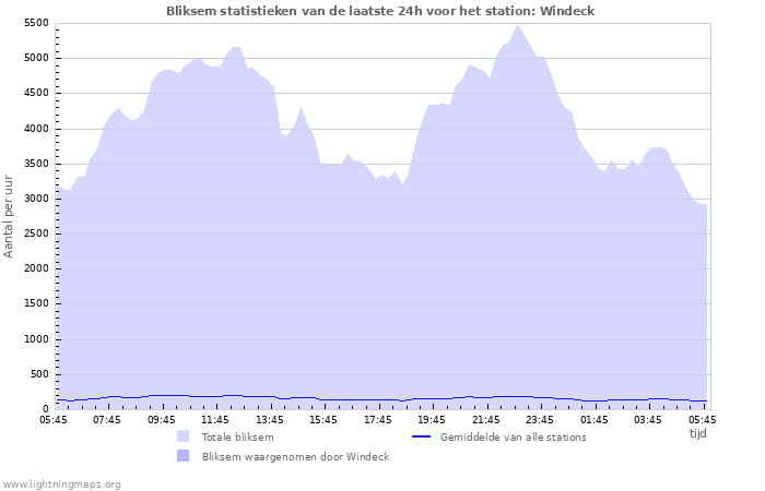 Grafieken: Bliksem statistieken