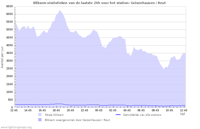 Grafieken: Bliksem statistieken