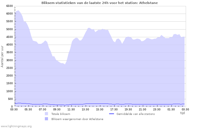 Grafieken: Bliksem statistieken