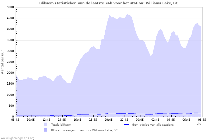 Grafieken: Bliksem statistieken