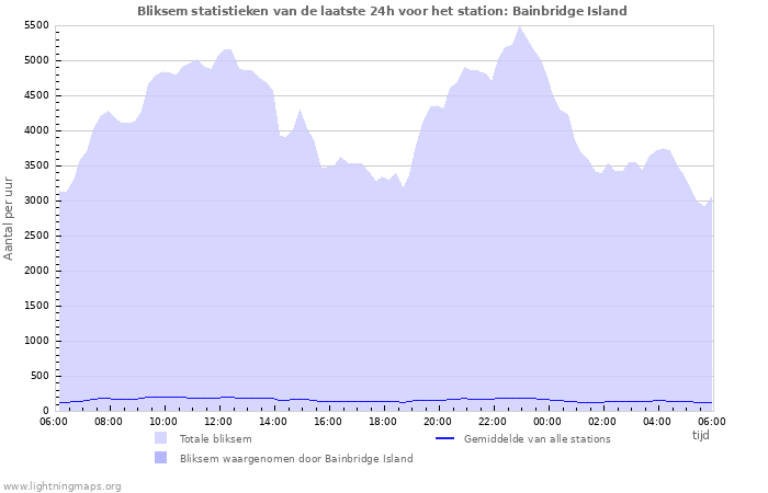 Grafieken: Bliksem statistieken