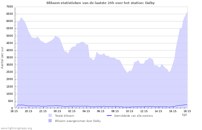 Grafieken: Bliksem statistieken