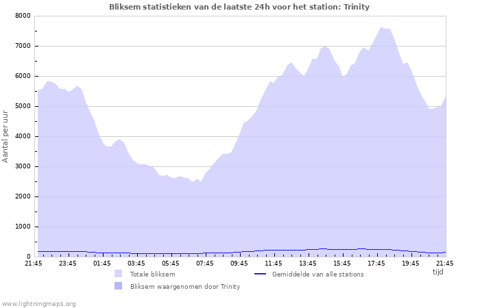 Grafieken: Bliksem statistieken