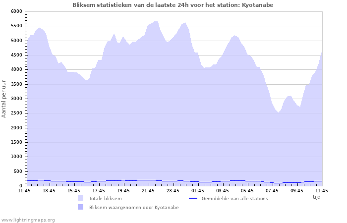 Grafieken: Bliksem statistieken