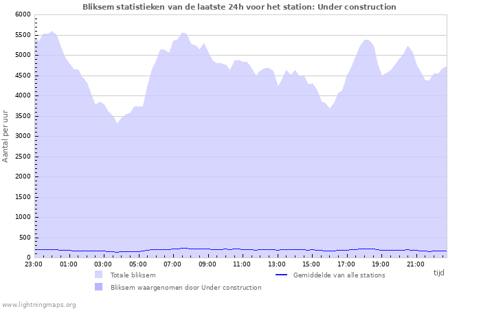 Grafieken: Bliksem statistieken