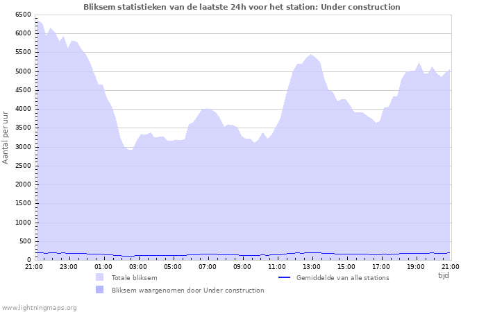 Grafieken: Bliksem statistieken