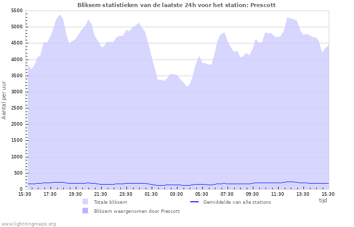 Grafieken: Bliksem statistieken